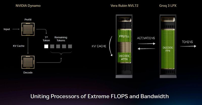 Auf dem GTC hat Nvidia die erste Generation von Dynom vorgestellt, einer Open-Source-Lösung für generative und agentische Inferenz in großem Maßstab. Die Kombination von Nvidia Rubin und Groq 3 soll hier künftig für eine massive Beschleunigung sorgen.  (Bild: Nvidia)