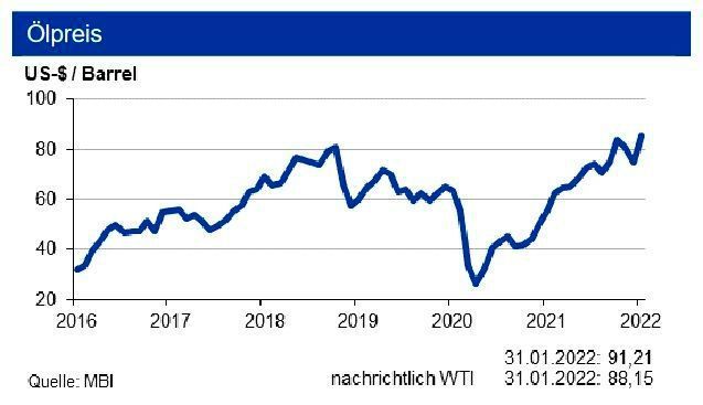 Bei einem eher balancierten Markt sehen die Experten den Rohölpreis bis Ende März 2022 in einer Bewegung um 85 Dollar je Barrel Brent.  (siehe Grafik)