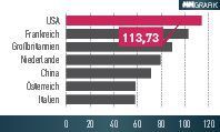 Wichtigste Handelspartner (Exporte) für Deutschland 2015. (MM Grafik)