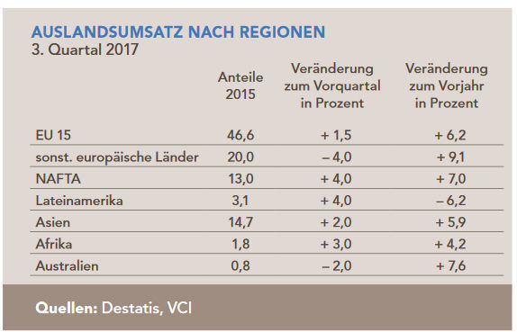 Auslandsumsatz nach Regionen (Destatis/VCI)