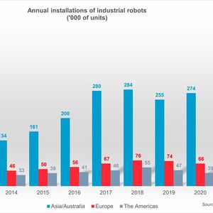 Asien dominiert den Robotermarkt aber nach wie vor.(Bild:  IFR)
