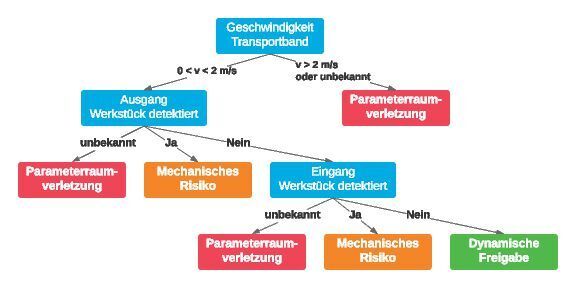 Beispiel eines Entscheidungsbaums der  Andockstation. (TÜV Süd AG)