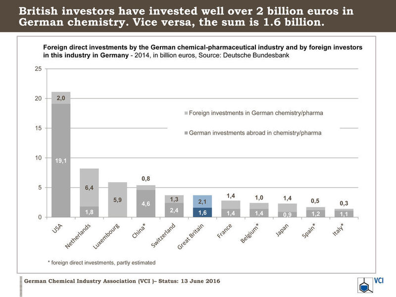 British investors have invested well over 2 billion euros in German chemistry. Direct investments on the island by German companies amount to 1.6 billion euros. In the event of a Brexit, a reduction in the stock of FD Is is likely on both sides of the Channel. (VCI)