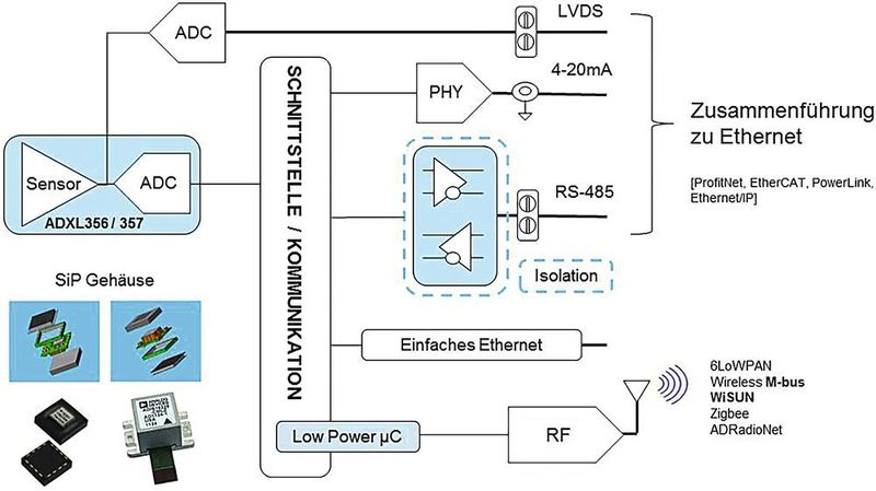 Bild 3: Sensorik als MEMS-basiertes System-in-Package (im Bild links). (Analog Devices)