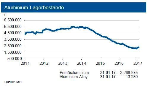 Die Lagerbestände an der LME stabilisierten sich bei 2,27 Mio. t, diejenigen der SHFE liegen um 125.000 t. Die investive Nachfrage sank im Januar: Die Anzahl der Handelskontrakte lag um 40 % unter dem Dezemberniveau. (siehe Grafik)