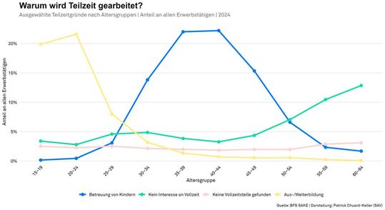 Abbildung 1: Etwas mehr als 20 Prozent aller Erwerbstätigen im Alter von 35-39 arbeiten Teilzeit aufgrund von Kinderbetreuung.(Bild:  Schweizerischer Arbeitgeberverband)