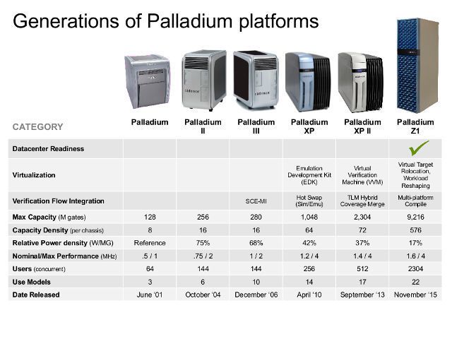 Steigerung: Die verschiedenen Generationen der Palladium-Emulationsplattformen im Überblick. Z1 bringt es auf bis zu 9216 Millionen Gates bei gleichzeitigem Zugriff von bis zu 2304 Nutzern. (Bild: Cadence)