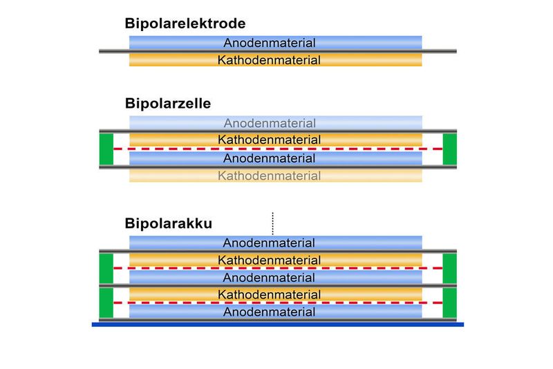 Prinzipieller Aufbau der Embatt-Akkus. (Embatt)