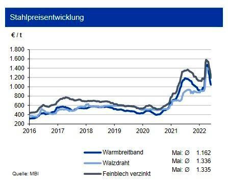 Die Auftragslage vieler Stahlwerke ist weiter auf hohem Niveau. Gegenüber den Preisspitzen vom April mussten für neue Aufträge zuletzt allerdings deutliche Preiszugeständnisse gemacht werden. Die gleichzeitig gesunkenen Schrottpreise und Spotmarktpreise für Eisenerz frei China minderten die Margenrückgänge der Stahlproduzenten. Die Preise für Warmbreitband sanken im Durchschnitt um gut 290 €/t. Verzinkte Bleche reduzierten sich bei sinkendem Zinkpreis im Mittel um 218 €/t. Walzdraht sank dagegen im Monatsmittel nur leicht um 3,8 %. Bei einigen Stahlsorten wie z. B. Grobblech hält das deutlich verminderte Angebot aufgrund des Ukraine-Krieges das Preisniveau stabil. Bei den europäischen Stahlpreisen erwartet die IKB noch leichte Rückgänge bis Jahresmitte und eine Seitwärtsbewegung der Spotpreise im zweiten Halbjahr. Einer nachhaltigen Preisumkehr dürften die hohen Energiekosten und Vormaterialpreise entgegenstehen. (Bild: siehe Grafik)