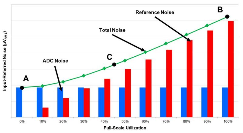 Bild 2: ADC-Rauschen (blaue Balken), Referenz-Rauschen (rote Balken) und die Summe aus ADC- und Referenz-Rauschen (grüne Kurve) in Abhängigkeit vom genutzten Messbereich.