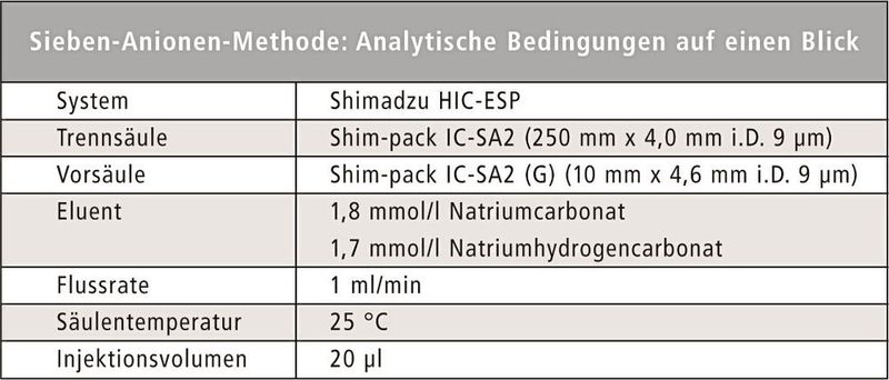 Tabelle 1: Sieben-Anionen-Methode: analytische Bedingungen auf einen Blick. (Bild: Shimadzu Deutschland)