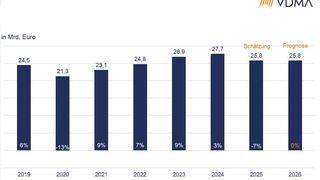 So hat sich das Produktionsvolumen der deutschen Intralogistik entwickelt. (Bild: VDMA)