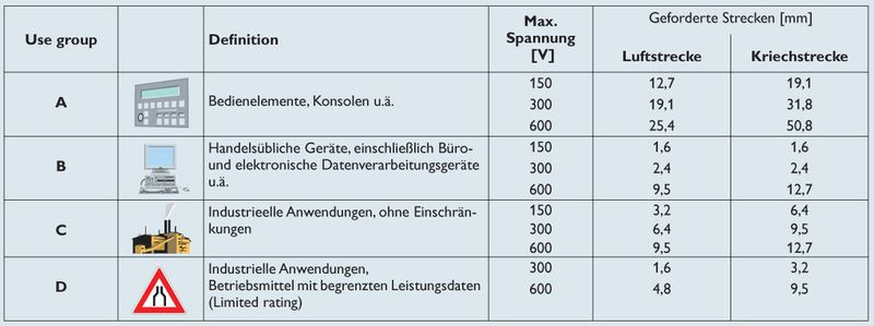 Bild 1: Die Spannungsangaben nach UL sind in einzelne Use groups unterteilt – je nach Anwendungsgebiet gelten unterschiedliche Luft- und Kriechstrecken (Archiv: Vogel Business Media)