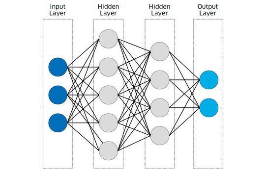 Abb.2: Vereinfachte Darstellung des Netzes mit Eingabeebene, Ausgabeebene sowie zwei verborgenen Ebenen. Die Knoten (Kreise) stehen für mathematische Funktionen und die Pfeile für den Datenfluss durch das Netz.(Bild:  Ziath)