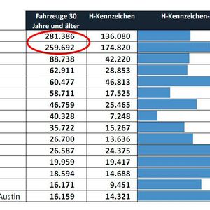 Die Top Fünf der beliebtesten Oldtimer-Automarken in Deutschland(Bild:  BBE)