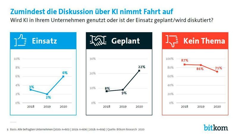  (Bitkom)