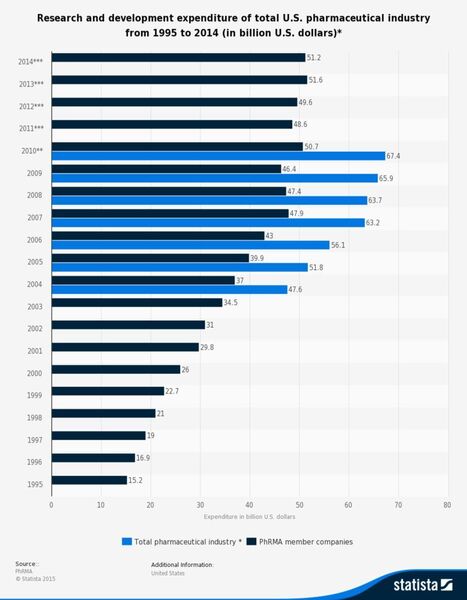 Research and development expenditure of total U.S. pharmaceutical industry from 1995 to 2014 (in billion U.S. dollars)* (Source: Statista/PhRMA)