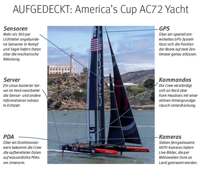 Mit klassischen Segelbooten haben die AC72-Yachten, die im September vor San Francisco um den Sieg im America´s Cup kämpften, kaum noch etwas gemein: Die Carbonfaser-Katamarane werden von einer halbstarren vertikalen Tragfläche als Segel auf bis zu 45 Knoten (ca. 83 km/h) beschleunigt - schneller als der Wind, der sie antreibt. Beherrschbar sind die Boote, die nur noch mit winzigen Flossen im Wasser eintauchen, dabei nur durch massiven Elektronik-Einsatz. // PK (Guilain GRENIER)