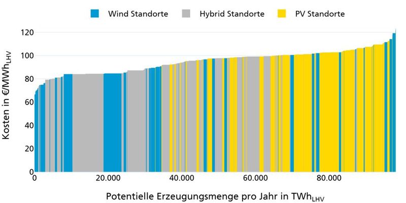 Produktionskostenkurve von Ammoniak im Jahr 2050. Die potenzielle Produktionsmenge ist unterteilt in PV (gelbe Fläche), Wind (blaue Fläche) und Hybridstandorte (graue Fläche) und von den günstigsten bis zu den teuersten Produktionskosten sortiert. (Bild: Fraunhofer IEE)