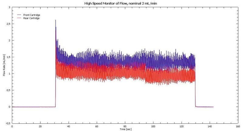 Abb. 2: Flussdaten für die zwei untersuchten Kartuschen, gemessen mit dem Liquid Chromatography Flowmeter