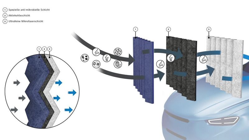 Die neue Innenraumfilter-Generation Filter Plus Pro wirkt zusätzlich gegen Viren und Schimmelwachstum. (Bild: Bosch)