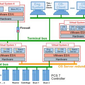 Best Practices for Virtualization in Process Automation