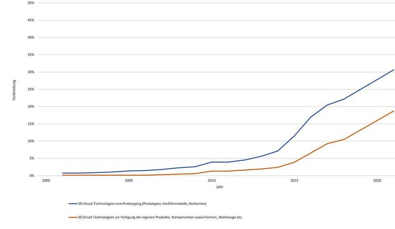 Stark wachsend: Die generative Fertigung (3D-Druck) ist in Schweizer Industrieunternehmen inzwischen weit verbreitet.  (Hochschule Luzern)