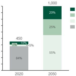 Abbildung 3: Globale Kohlenstoffnachfrage für Chemikalien und derivative Materialien im Jahr 2020 und Szenario für 2050(Quellen: Nova Institute 2021, Proventis Partners)