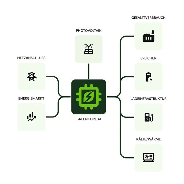 Greencore AI verknüpft alle Stromerzeuger, Speicher und Verbraucher eines Unternehmens zu einem lernfähigen Gesamtsystem, das Erzeugung, Beschaffung, Speicherung und Verbrauch permanent optimiert. (Bild: Greenflash)
