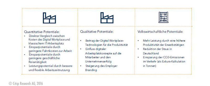 Der Digital Workplace ist weder eine willkürliche Maßnahme zur Verbesserung des Betriebsklimas noch Selbstzweck, sondern ein strategisches Projekt. Deswegen liegt der Fokus auf dem Wertbeitrag. (Crisp Research)
