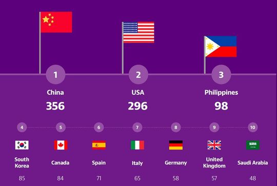 Die Top zehn der Länder weltweit, bei denen 5G verfügbar ist.(Bild:  Viavi)