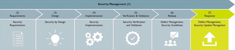 Sicherer Entwicklungsprozess nach IEC 62443-4-1 als Basis für sichere Komponenten. (Bild: Phoenix Contact)