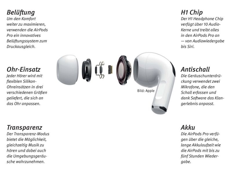AirPods Pro: Der Apple H1 Headphone Chip ist das Herzstück der AirPods Pro. Dieser treibt die Optik- und Beschleunigungs-Sensoren an, mit denen die In-Ears automatisch erkennen, wenn sie in den Ohren des Besitzers platziert werden. So aktivieren sie sich automatisch, sobald man sie benutzen möchte und schalten sich aus, sobald man sie beiseite legt. Die Sensoren sind so feinfühlig, dass die Wiedergabe pausiert wird, wenn man die Kopfhörer aus den Ohren nimmt. (Bild: Apple)