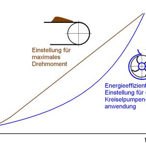 Bild 2: Vergleich lineare und quadratische U/f-Kennlinie eines Frequenzumrichters 