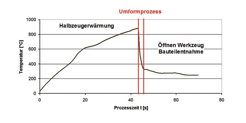 Bauteiltemperaturverlauf der Modellgeometrie. (Bild: Fraunhofer-IWU)