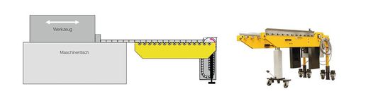 Das neue Zug-Schub-System, das Werkzeuge bis 50 t über einen Kettenantrieb in die Presse und aus ihr heraus bewegt. Im Bild Antrieb und Konsole an einer Transportkonsole vor dem Maschinentisch. Das neue Zug-Schub-System, das Werkzeuge bis 50 t über einen Kettenantrieb in die Presse und aus ihr heraus bewegt. Im Bild Antrieb und Konsole an einer Transportkonsole vor dem Maschinentisch.