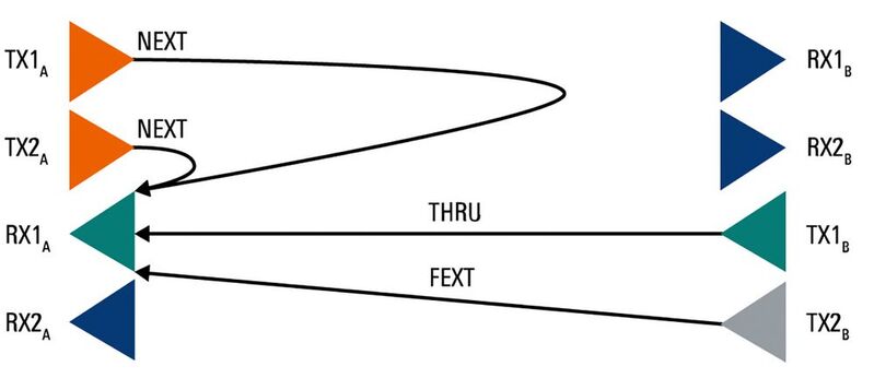 Bild 1: Hochgeschwindigkeits-Datenkabel mit zwei Lanes: Am Empfänger RX1A treffen neben dem eigentlichen Nutzsignal von Sender TX1B auch Störsignale durch die benachbarten Sender TX1A und TX2A (NEXT) sowie den gegenüberliegenden Sender TX2B (FEXT) ein.