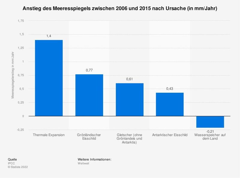 Im Zeitraum 2006 bis 2015 ließ schmelzendes Grönlandeis den Meeresspiegel um durchschnittlich 0,77 Millimeter pro Jahr ansteigen. Das schmelzende Eis der Antarktis trug 0,43 Millimeter bei, das Schmelzwasser sämtlicher Gletscher der Erde (ohne die Gletscher Grönlands und der Antarktis) 0,61 Millimeter. Insgesamt ließ schmelzendes Eis das Meer um 1,81 Millimeter pro Jahr ansteigen. Das auf dem Land gespeicherte Wasser senkte den Meeresspiegel um 0,21 Millimeter pro Jahr. Die thermale Expansion des Meeres aufgrund der Meereserwärmung ließ den Meeresspiegel um 1,4 Millimeter steigen.  (Bild: Statista)