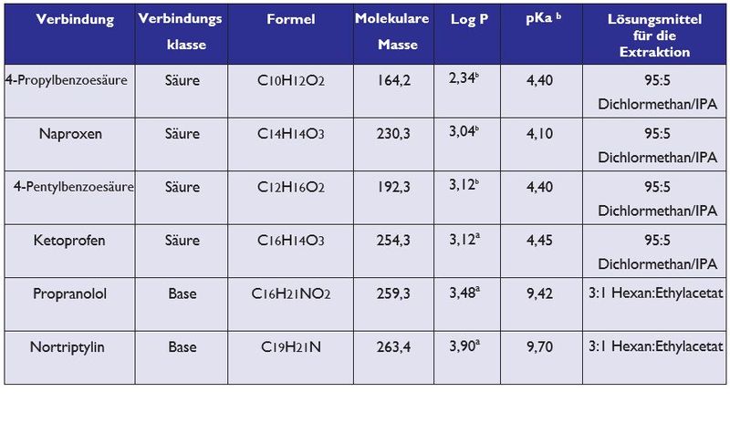 Tabelle 5.2: Eigenschaften für die analysierten Verbindungen – a Wert aus Drugbank; b Prognosewert aus Pubchem – * Verbindung weist mehrere ionisierbare Gruppen auf. (Bild: Porvair)
