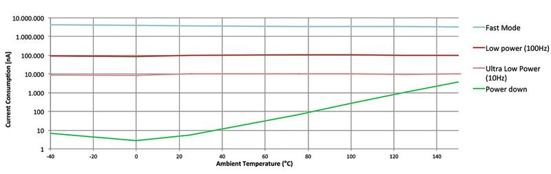 Bild 3: Der Vergleich von Stromaufnahme und Temperatur. (Bild: Infineon)