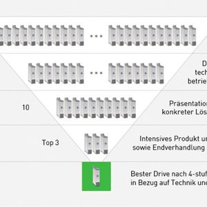 Von der Masse zur Klasse: Ein stufenweises Vorgehen bietet sich zur nachhaltigen Auswahl von Schlüsselkomponenten im Maschinenbau an.