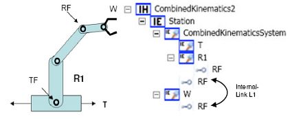 AutomationML beschreibt Anlagenkomponenten als Objekte mit den verschiedenen Aspekten des Anlagebetriebs. Ein Objekt kann aus anderen Sub-Objekten bestehen und kann selbst Teil einer größeren Anordnung sein. Es kann eine Schraube, einen Greifer, einen Roboter oder eine komplette Fertigungszelle in verschiedenen Details beschreiben (Archiv: Vogel Business Media)
