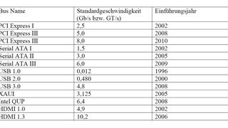 Tabelle 1: Im Laufe der Jahre sind die Bus-Geschwindigkeiten von I/O-Bussen auf Leiterplatten beständig gestiegen (Frost & Sullivan) (Archiv: Vogel Business Media)