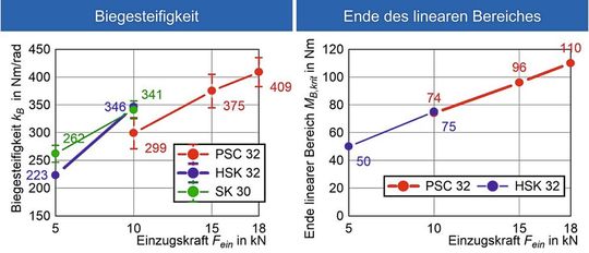 Bild 4: Blick auf die Biegesteifigkeit (links). Rechts wird das Ende des linearen Bereichs dargestellt.(Bild:  WZL)