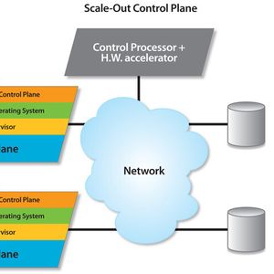 Abbildung 1: Architektur der horizontalen Skalierung (Scale out) der Control-Plane