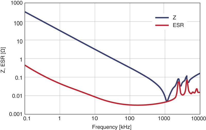 Bild 5: Aufgrund sehr kleiner ESR-Werte wird mit dem CeraLink eine sehr gute Bedämpfung von Überspannungsspitzen erreicht. Somit kann in der Regel auf zusätzliche Snubber-Kondensatoren verzichtet werden (Impedanz und ESR als Funktion der Frequenz). (Bild: EPCOS)
