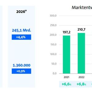 Im deutschen Sektor Informations- und Kommunikationstechnik (ITK) stiegen sowohl die Zahl der Beschäftigten als auch die Umsätze. (Bild:  Bitkom Reserach/ Bundesagentur für Arbeit, Bundesnetzagentur)