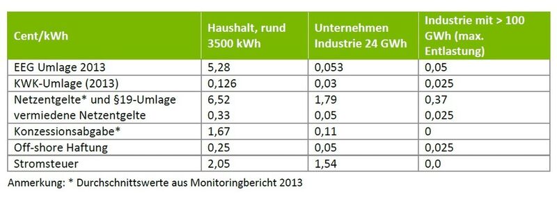 Strompreiskomponenten nach Verbrauchertypen (Quelle: Ecofys, Fraunhofer-ISI)