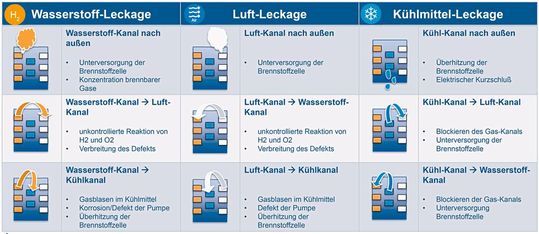 Fehlermechanismen in Brennstoffzellenstacks(Bild:  Inficon)
