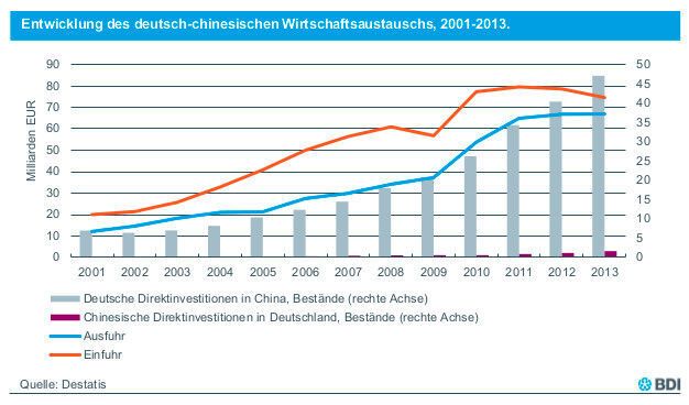 Aktuelle chinesische Konjunkturdaten aus der BDI-Analyse. (Bild: BDI)